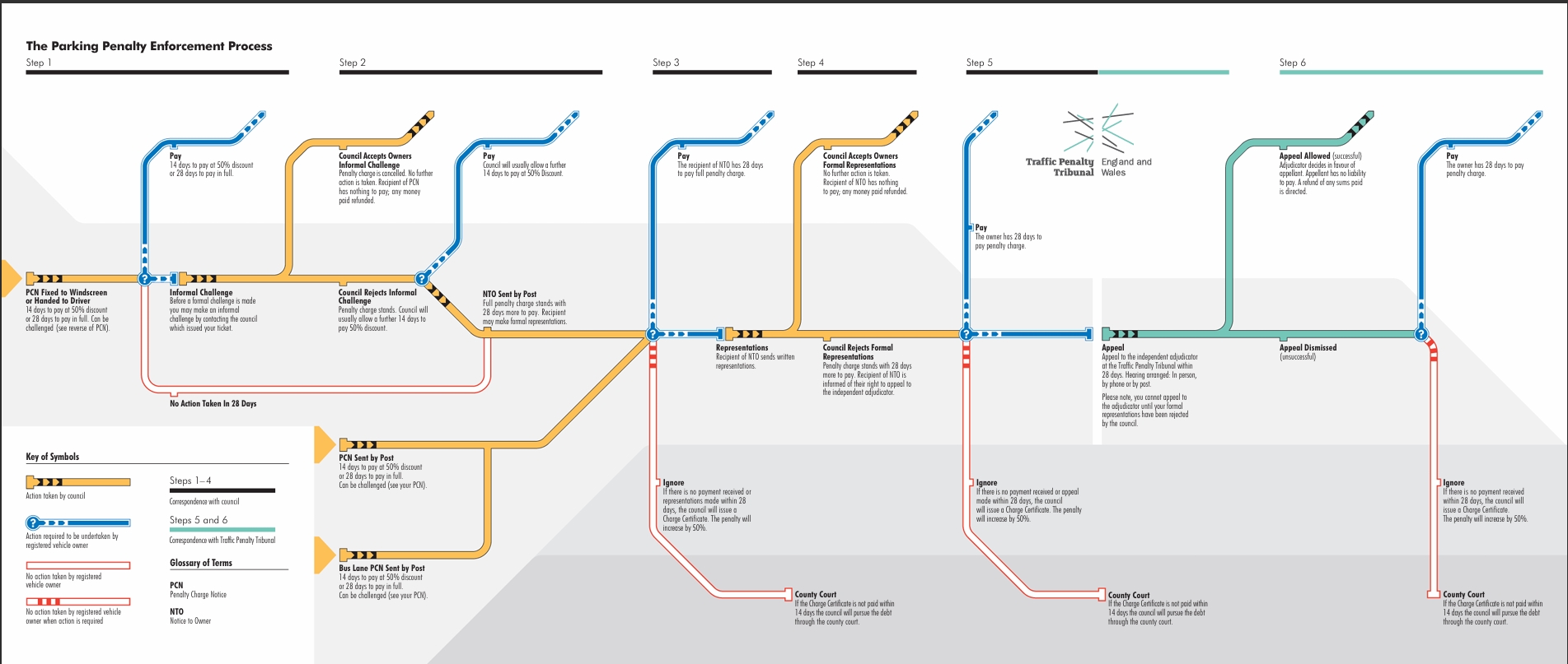 pcn_appeal_process_map